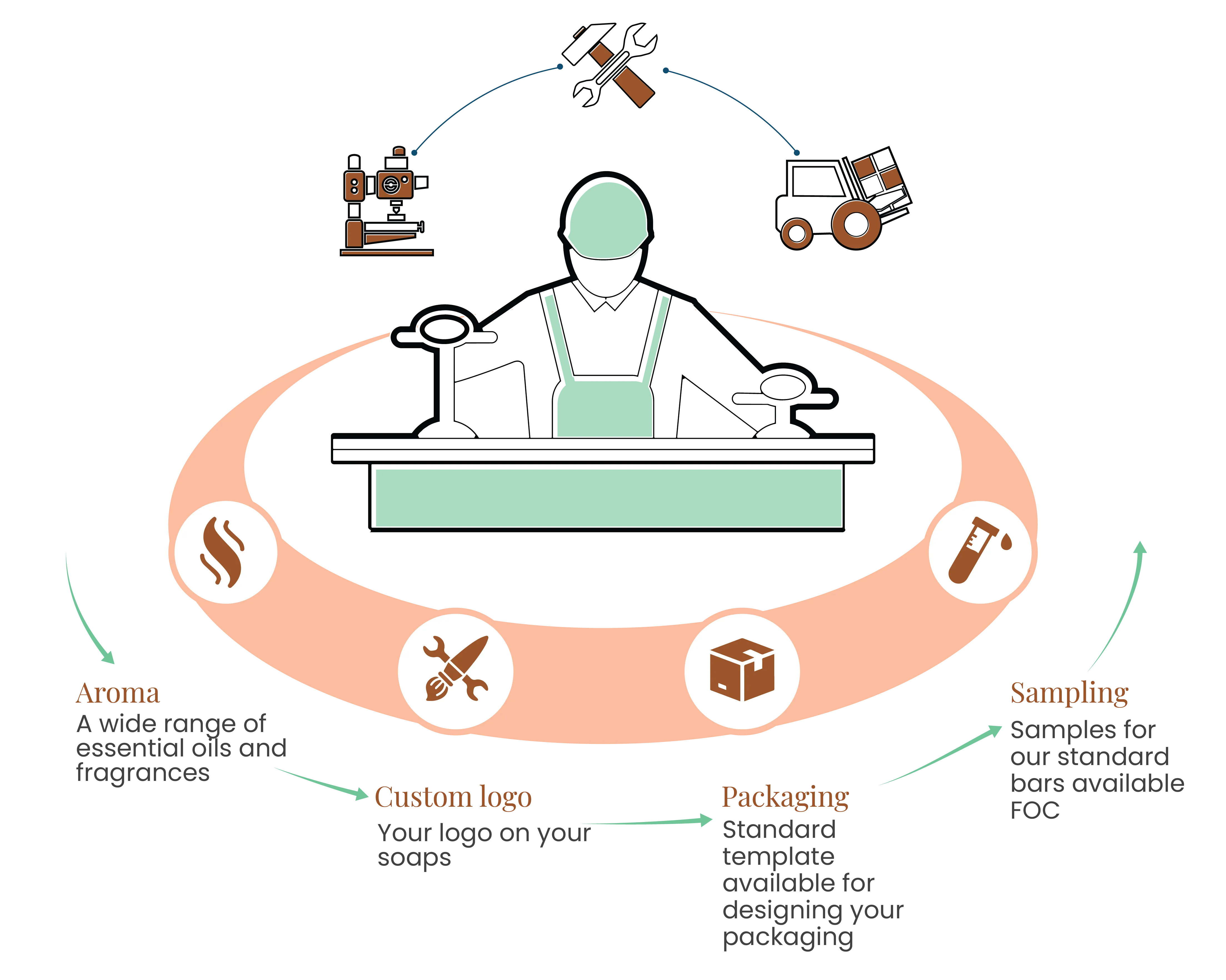 The Camel Soap Factory Contract Manufacturing Process